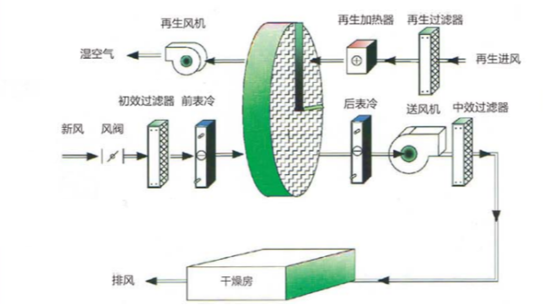 全新風轉(zhuǎn)輪除濕機