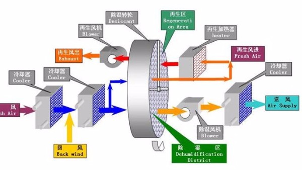 迄今為止最全的轉輪除濕機選型流程（一）：選型的前期準備